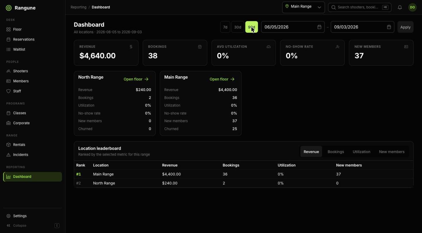 The Rangune dashboard showing revenue, bookings, average utilisation, no-show rate and new members over a ninety-day range, broken out per location.