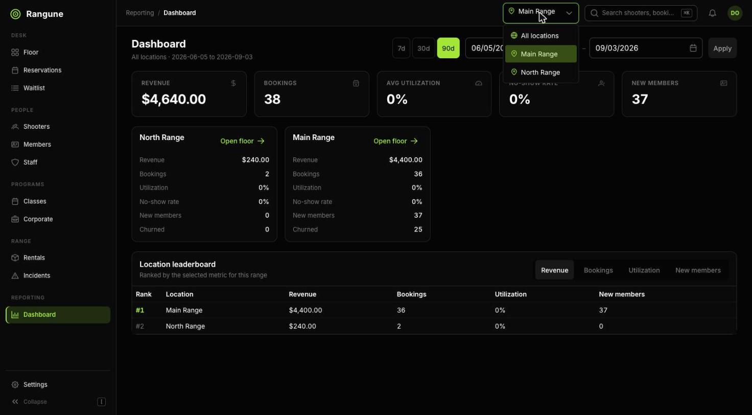 The location switcher open in the dashboard header, offering All locations, Main Range and North Range, over a rollup showing each location’s revenue, bookings, utilisation and new members side by side, and a leaderboard ranking them.